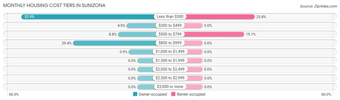 Monthly Housing Cost Tiers in Sunizona