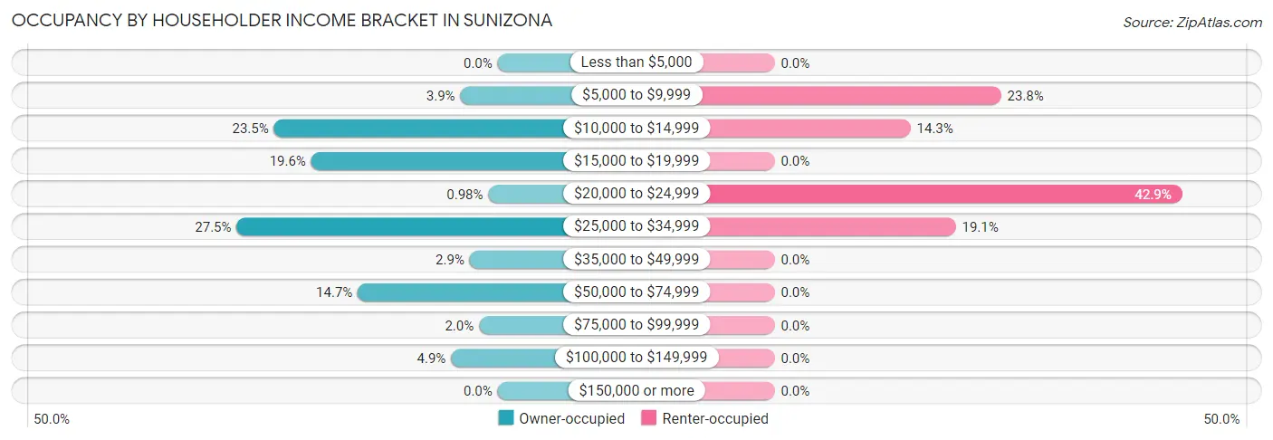 Occupancy by Householder Income Bracket in Sunizona