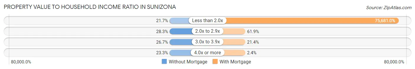 Property Value to Household Income Ratio in Sunizona