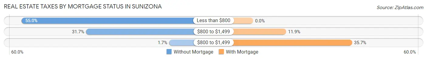 Real Estate Taxes by Mortgage Status in Sunizona