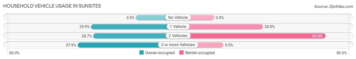 Household Vehicle Usage in Sunsites