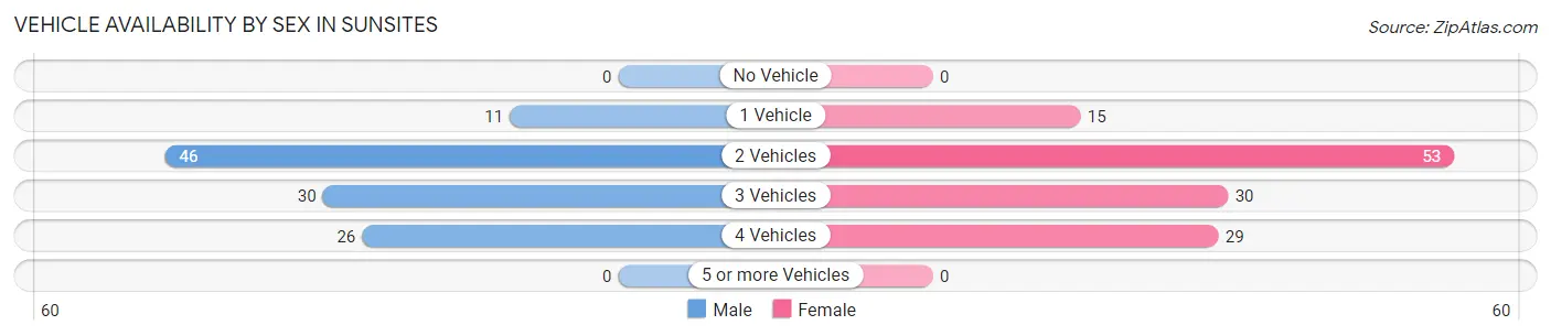 Vehicle Availability by Sex in Sunsites