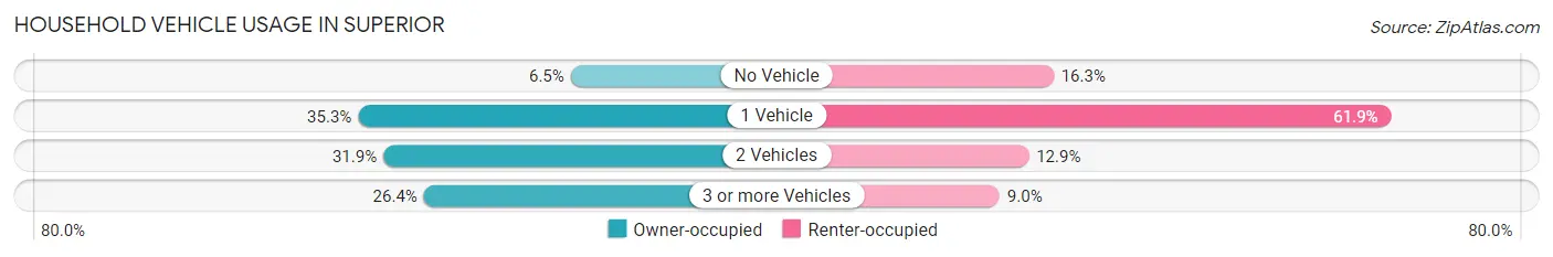 Household Vehicle Usage in Superior