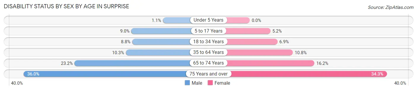 Disability Status by Sex by Age in Surprise