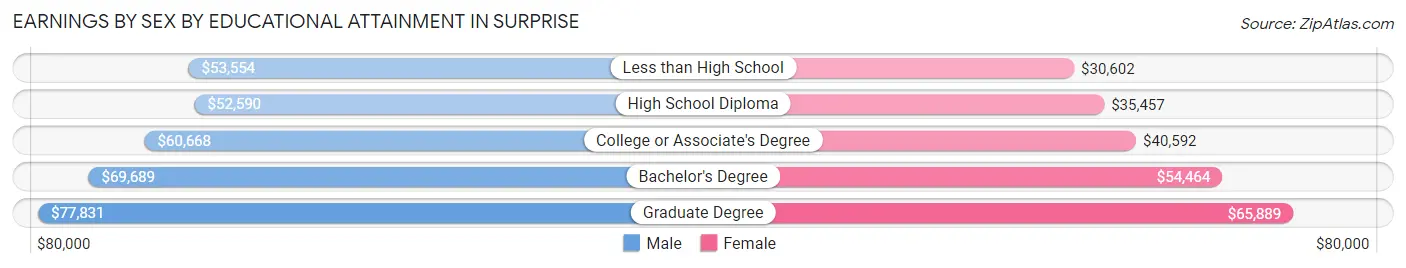Earnings by Sex by Educational Attainment in Surprise