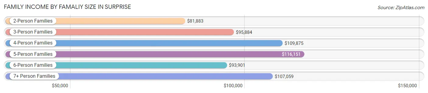 Family Income by Famaliy Size in Surprise