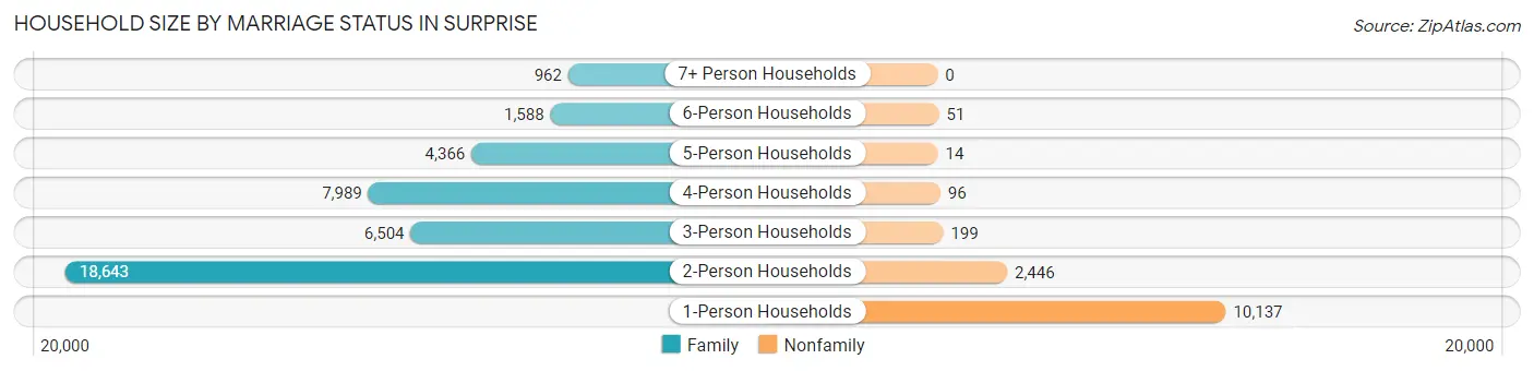 Household Size by Marriage Status in Surprise