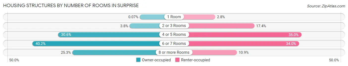 Housing Structures by Number of Rooms in Surprise