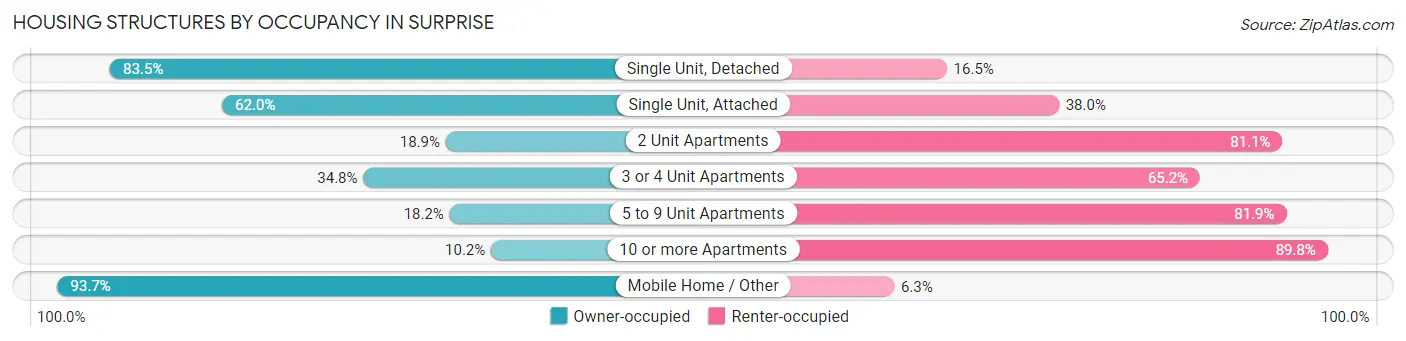 Housing Structures by Occupancy in Surprise