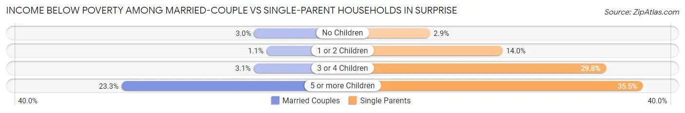 Income Below Poverty Among Married-Couple vs Single-Parent Households in Surprise