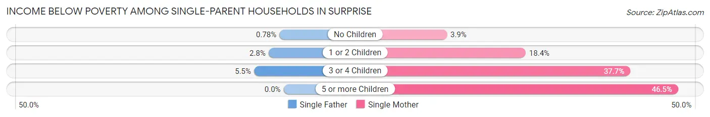 Income Below Poverty Among Single-Parent Households in Surprise