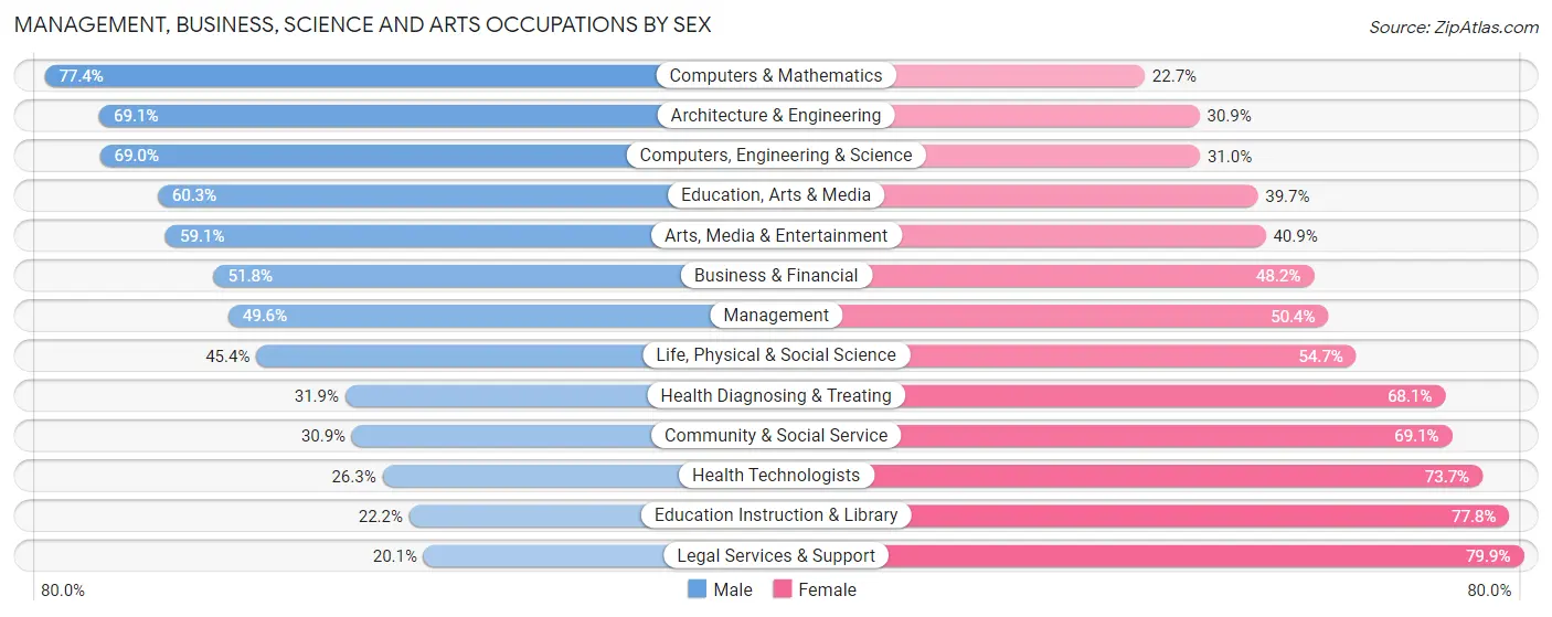 Management, Business, Science and Arts Occupations by Sex in Surprise