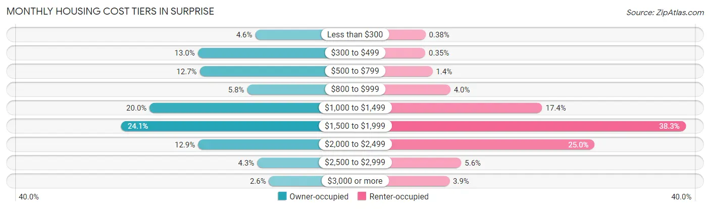 Monthly Housing Cost Tiers in Surprise
