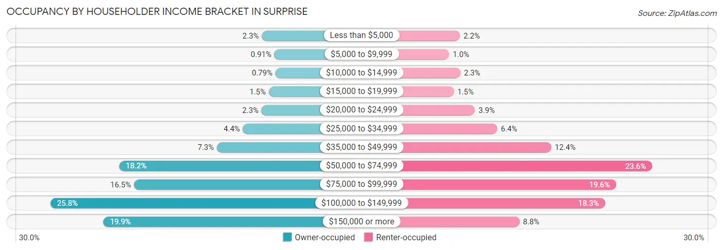 Occupancy by Householder Income Bracket in Surprise