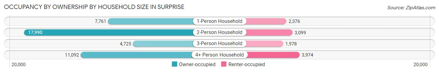 Occupancy by Ownership by Household Size in Surprise