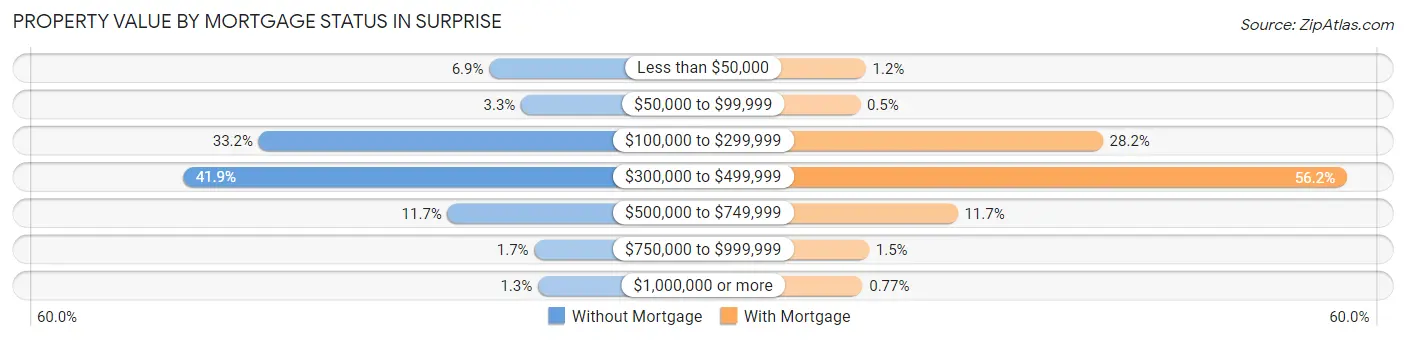 Property Value by Mortgage Status in Surprise