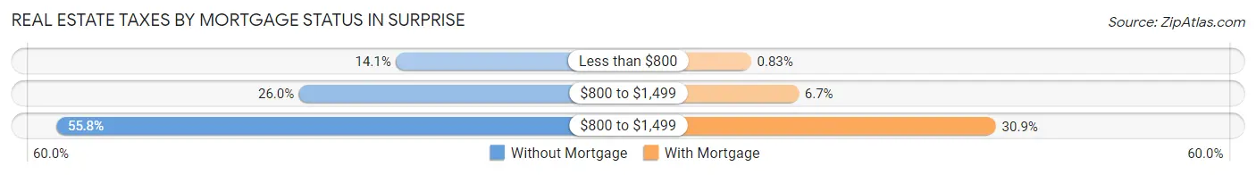 Real Estate Taxes by Mortgage Status in Surprise