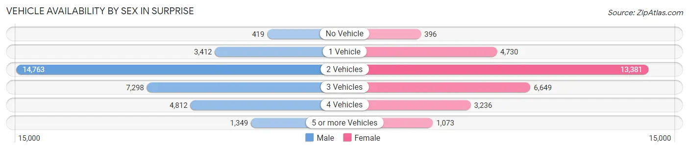 Vehicle Availability by Sex in Surprise