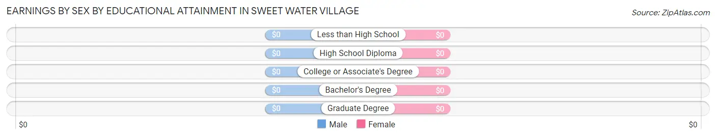 Earnings by Sex by Educational Attainment in Sweet Water Village