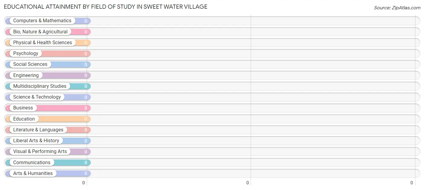Educational Attainment by Field of Study in Sweet Water Village