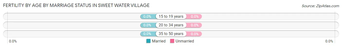 Female Fertility by Age by Marriage Status in Sweet Water Village