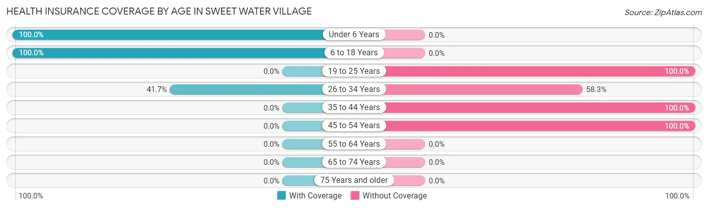 Health Insurance Coverage by Age in Sweet Water Village