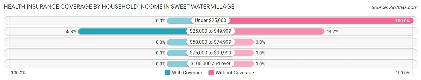 Health Insurance Coverage by Household Income in Sweet Water Village