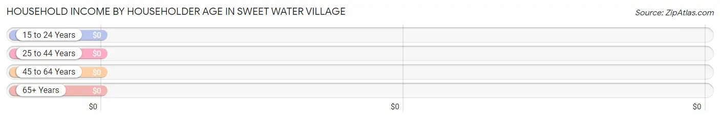 Household Income by Householder Age in Sweet Water Village