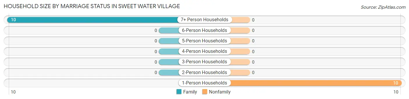 Household Size by Marriage Status in Sweet Water Village