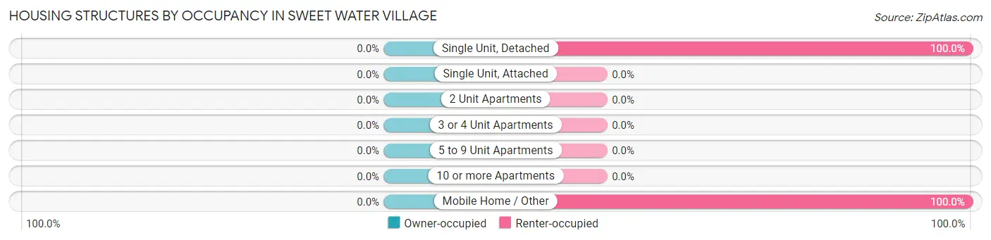 Housing Structures by Occupancy in Sweet Water Village