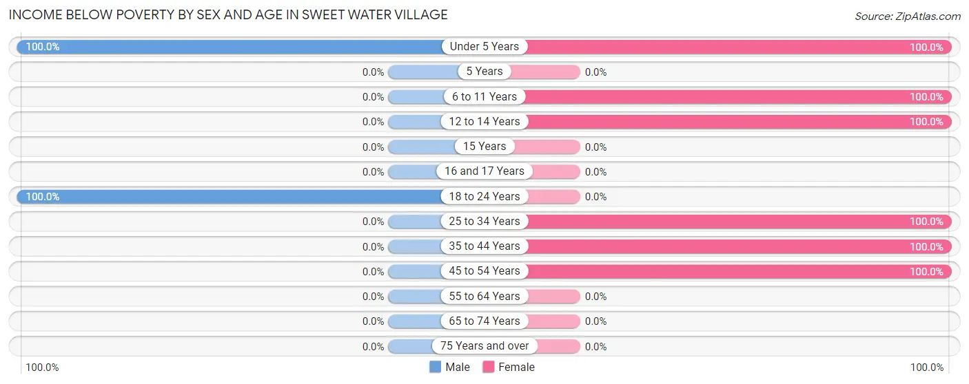 Income Below Poverty by Sex and Age in Sweet Water Village
