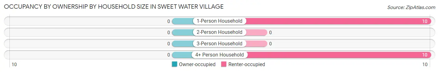Occupancy by Ownership by Household Size in Sweet Water Village