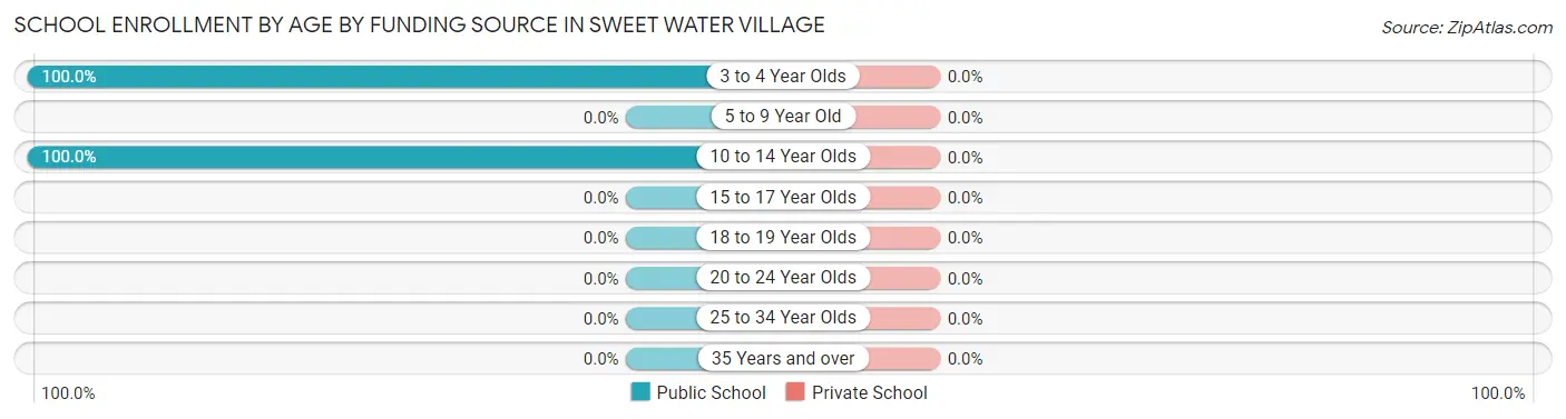 School Enrollment by Age by Funding Source in Sweet Water Village