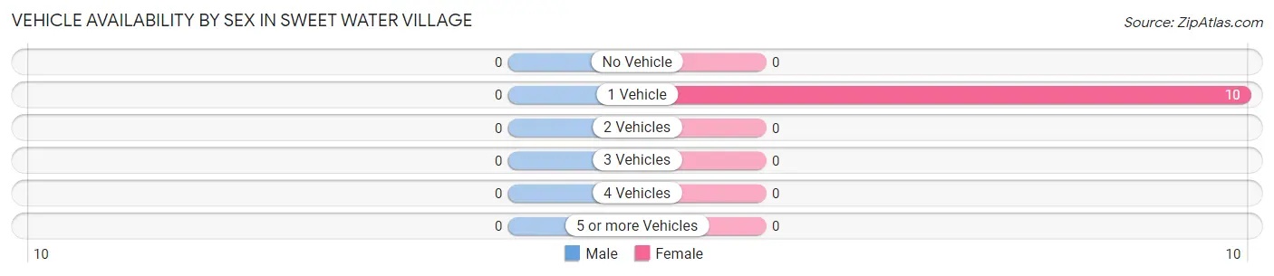 Vehicle Availability by Sex in Sweet Water Village