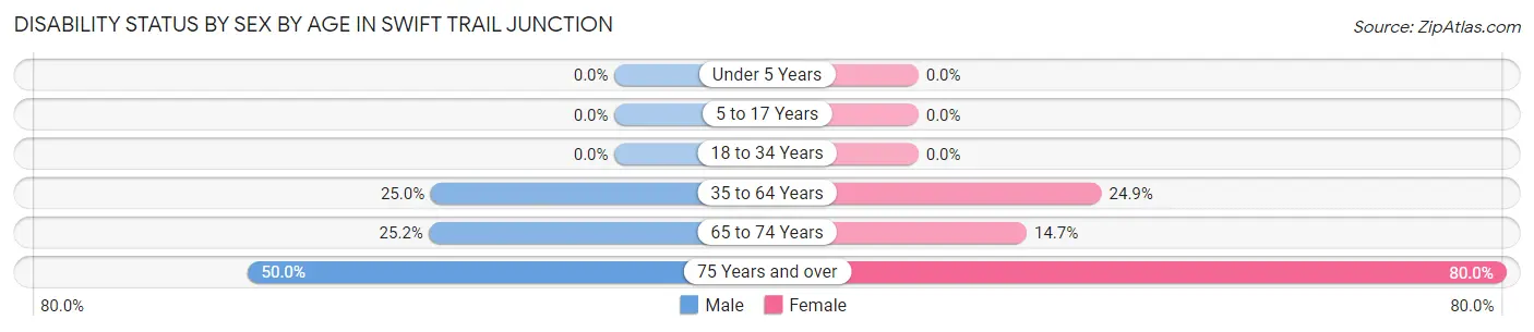 Disability Status by Sex by Age in Swift Trail Junction