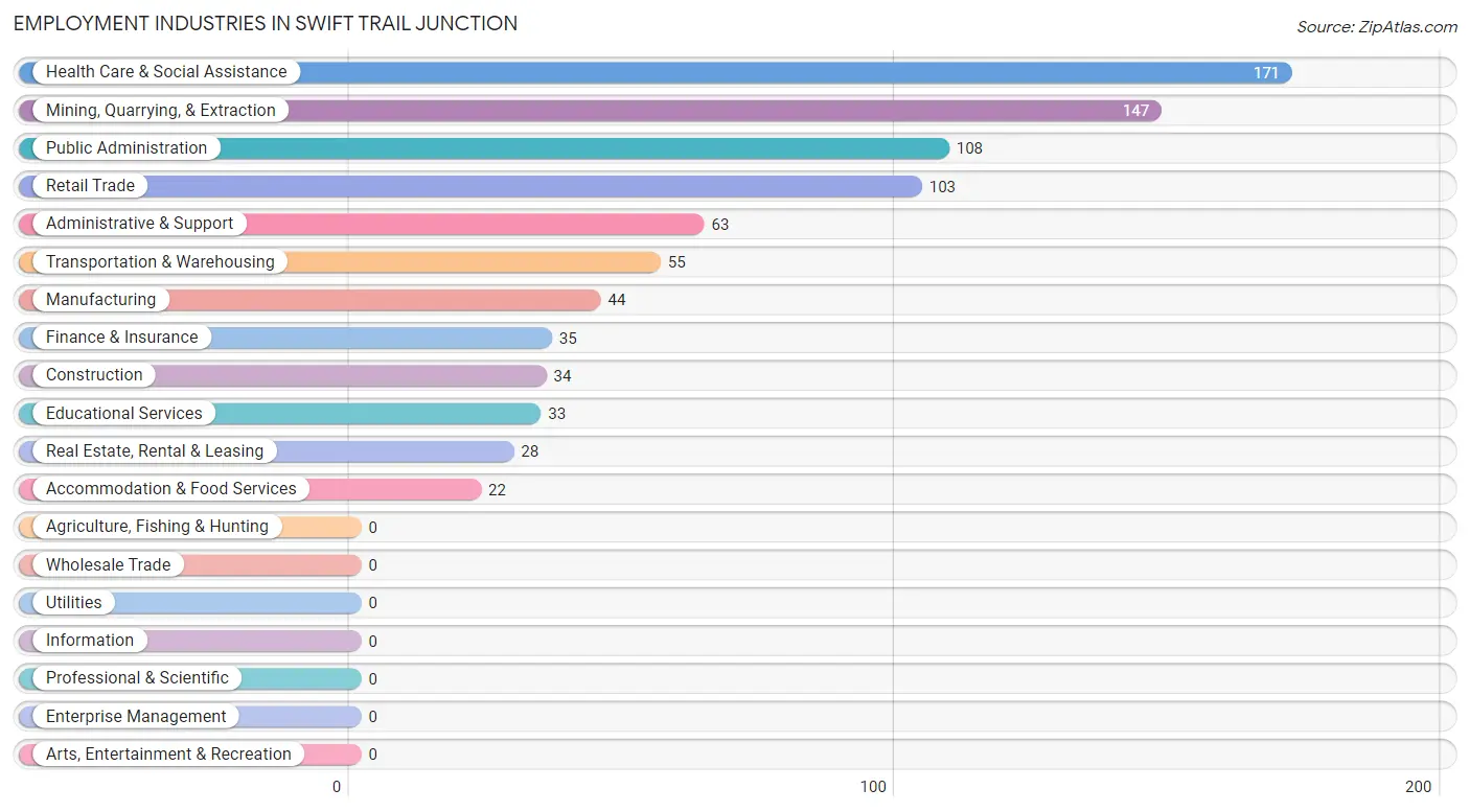 Employment Industries in Swift Trail Junction