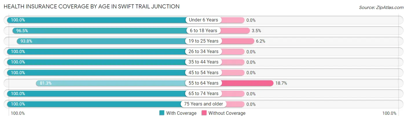 Health Insurance Coverage by Age in Swift Trail Junction