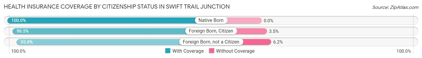 Health Insurance Coverage by Citizenship Status in Swift Trail Junction