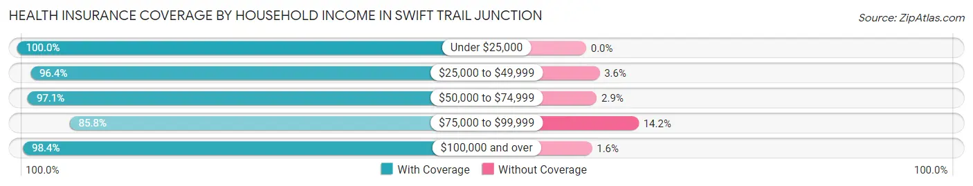 Health Insurance Coverage by Household Income in Swift Trail Junction
