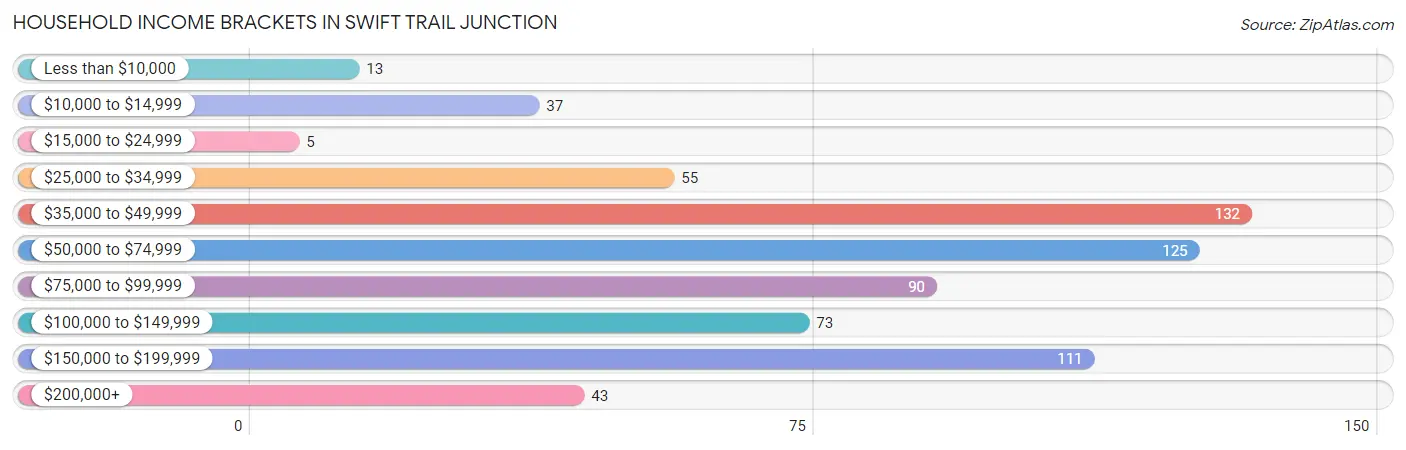 Household Income Brackets in Swift Trail Junction