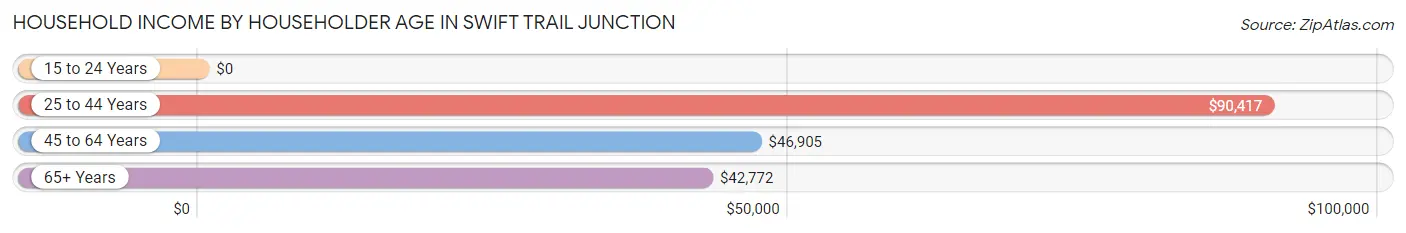 Household Income by Householder Age in Swift Trail Junction