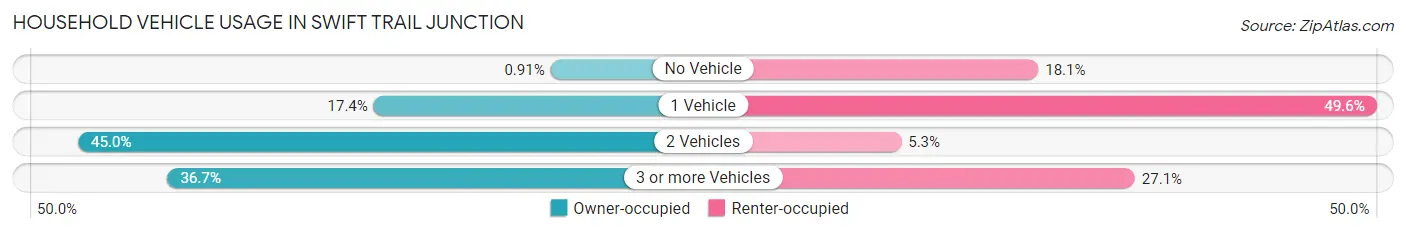 Household Vehicle Usage in Swift Trail Junction