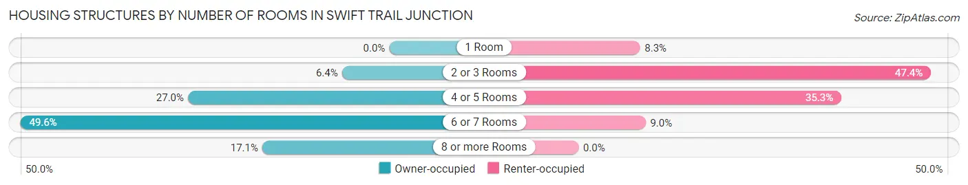 Housing Structures by Number of Rooms in Swift Trail Junction