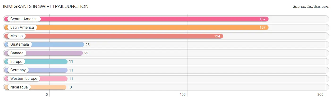 Immigrants in Swift Trail Junction