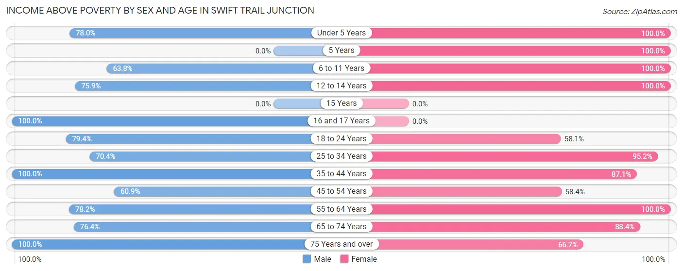 Income Above Poverty by Sex and Age in Swift Trail Junction