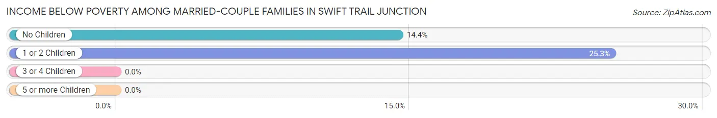 Income Below Poverty Among Married-Couple Families in Swift Trail Junction