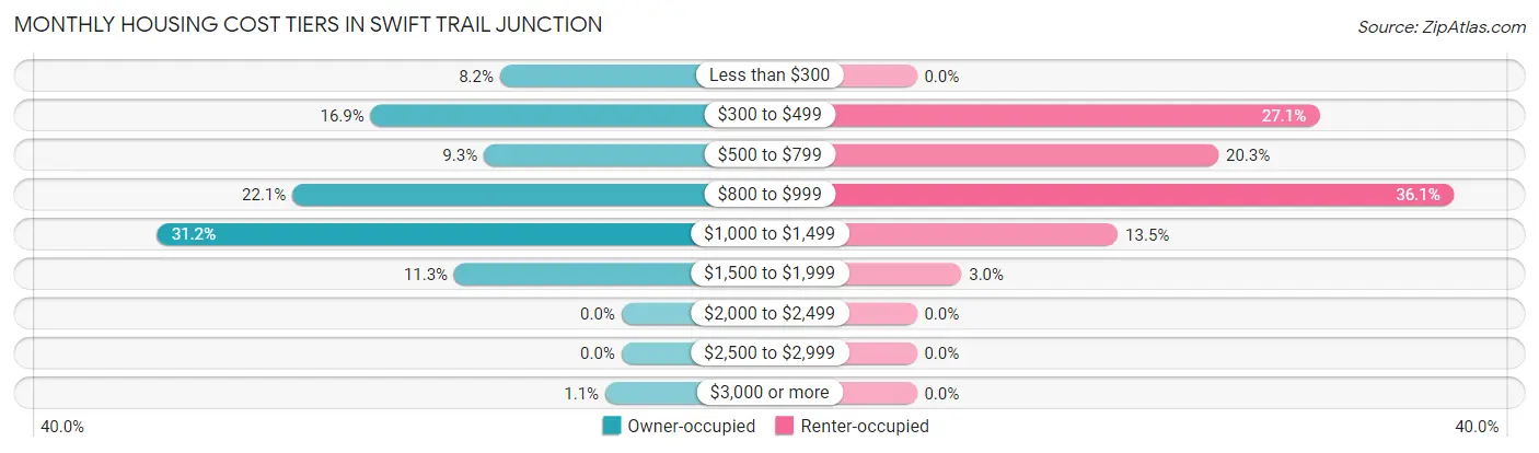 Monthly Housing Cost Tiers in Swift Trail Junction