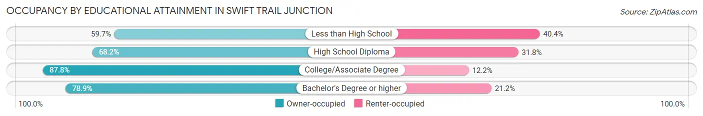 Occupancy by Educational Attainment in Swift Trail Junction