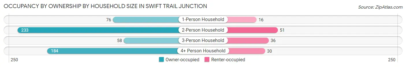 Occupancy by Ownership by Household Size in Swift Trail Junction