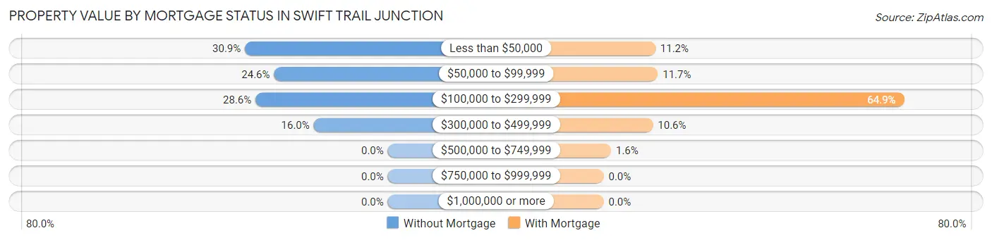 Property Value by Mortgage Status in Swift Trail Junction